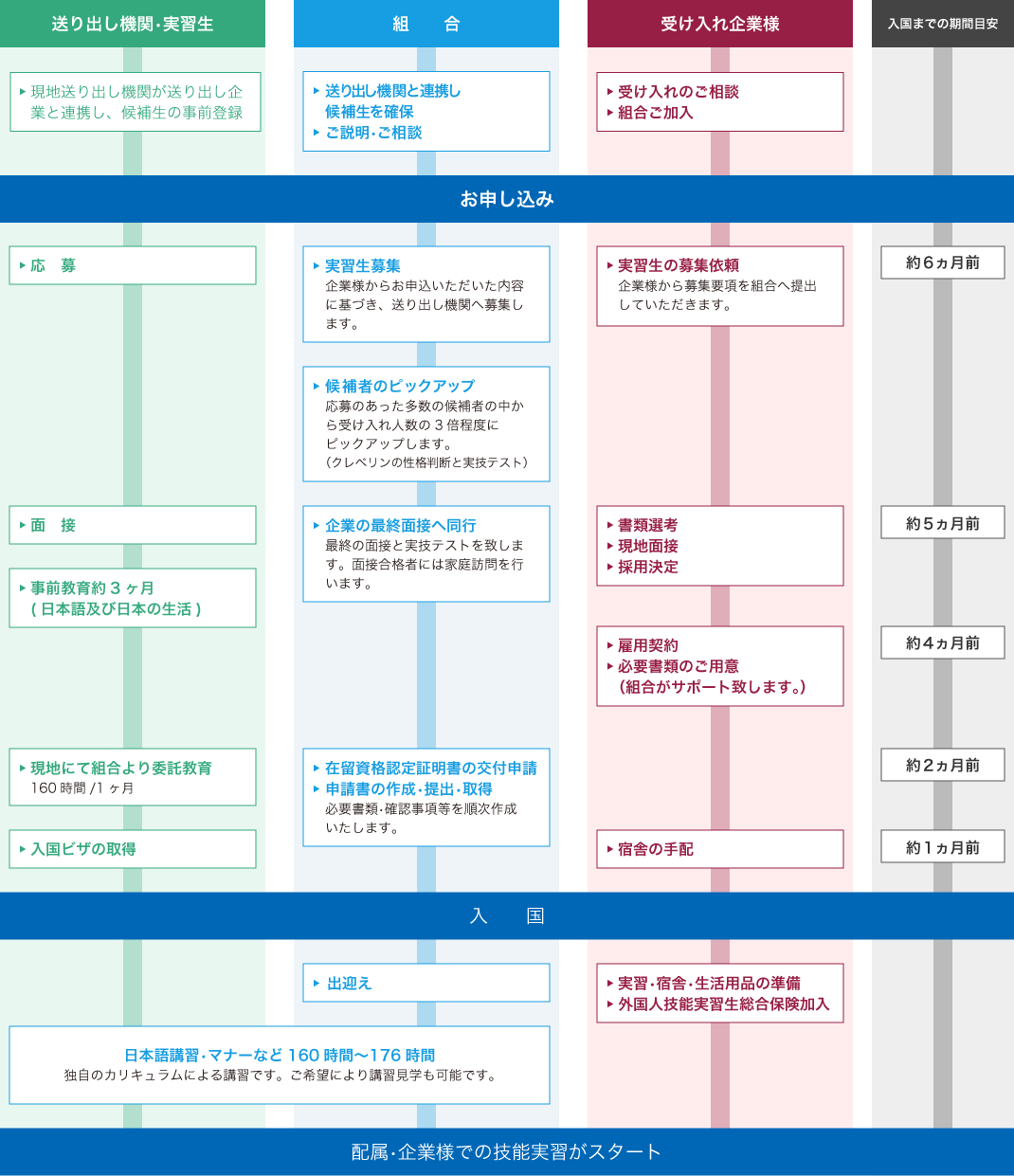 受け入れ～満了帰国までの流れ